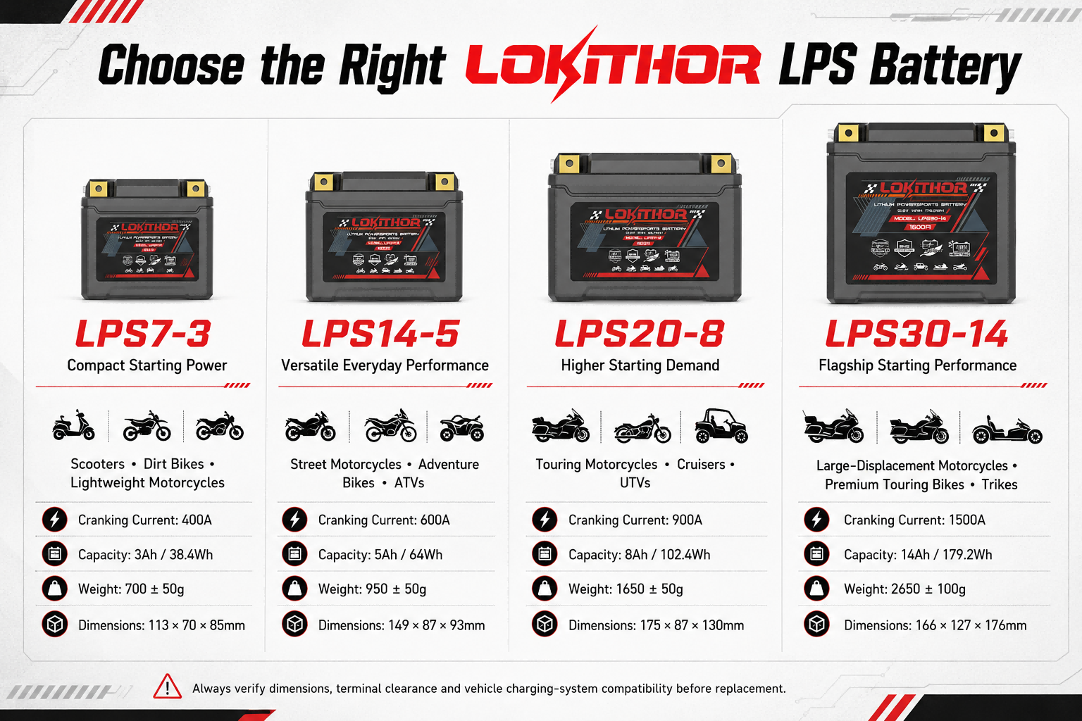 Comparison of LOKITHOR LPS7-3, LPS14-5, LPS20-8 and LPS30-14 motorcycle starting batteries