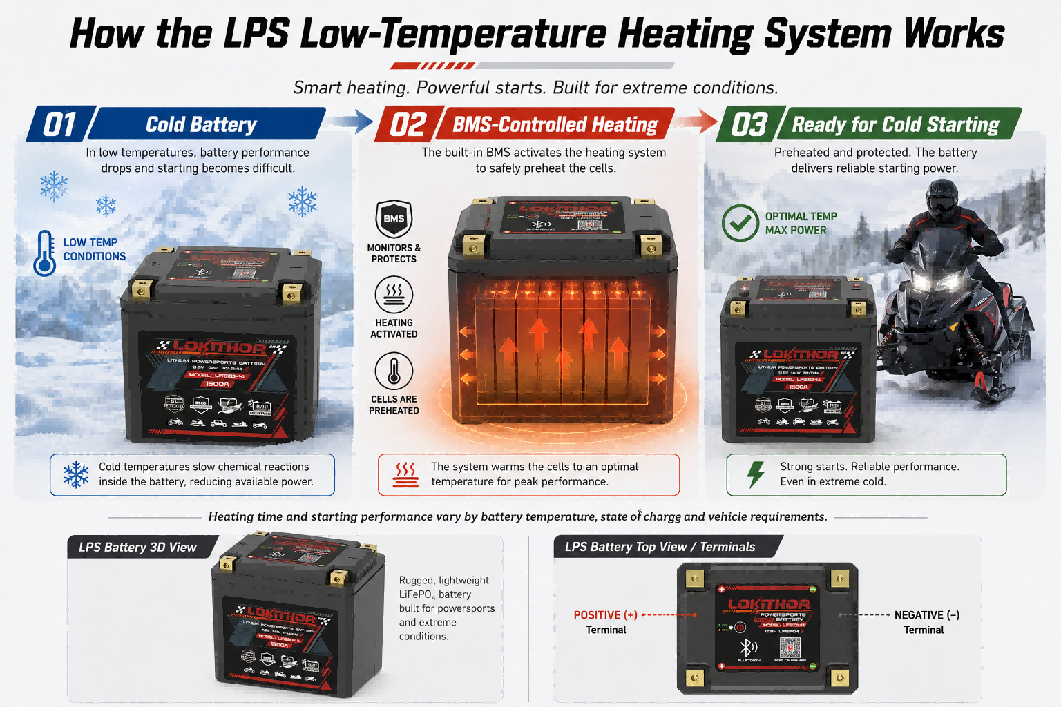 BMS-controlled self-heating process for LOKITHOR LPS motorcycle batteries in cold weather